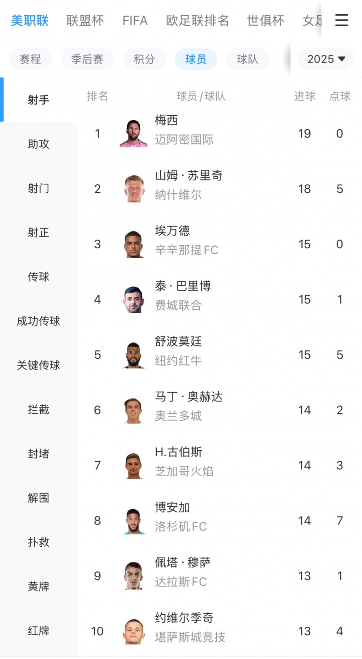 kaiyun-出场自带1球！美职联射手榜：梅西独自领跑，19场19球8助！