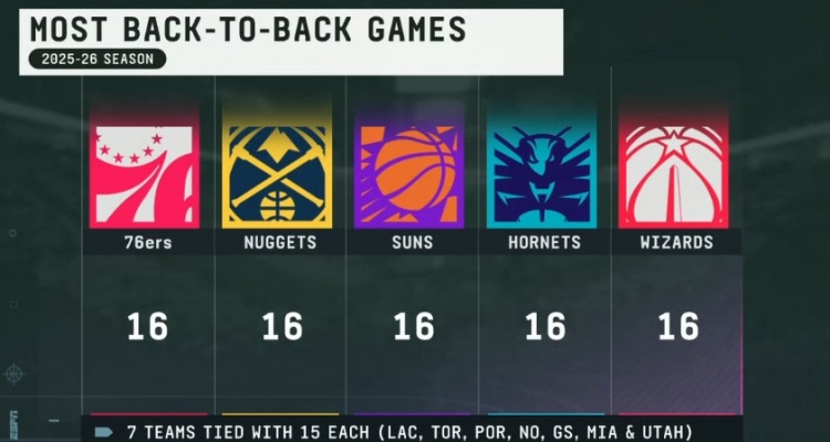新赛季背靠背次数：76人掘阳蜂奇5队16场最多 勇船15场 湖火14场