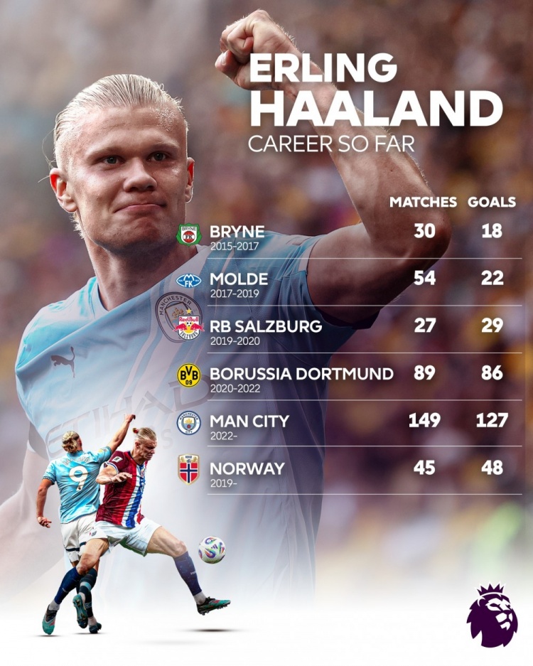 开云体育官网在线注册-英超官方晒哈兰德进球分布：曼城149场127球，挪威队45场48球